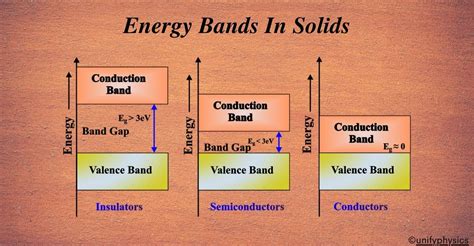 the energy band in which free electrons exist is the|Energy bands in solids and their calculations.